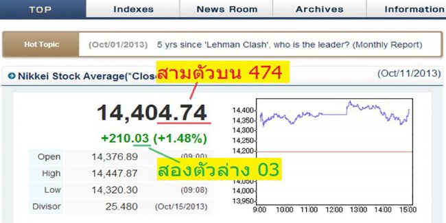  นิเคอิ225ย้อนหลัง