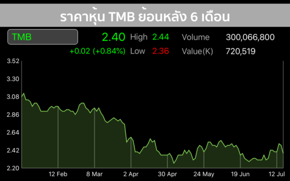 
ราคา เป้าหมาย หุ้น TTB