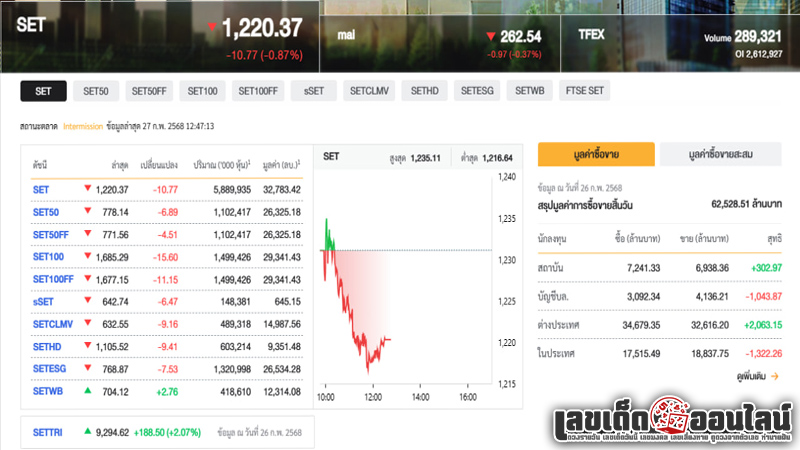 รูปภาพสถานะตลาดหวยหุ้นไทยวันนี้ของ lekdedonline